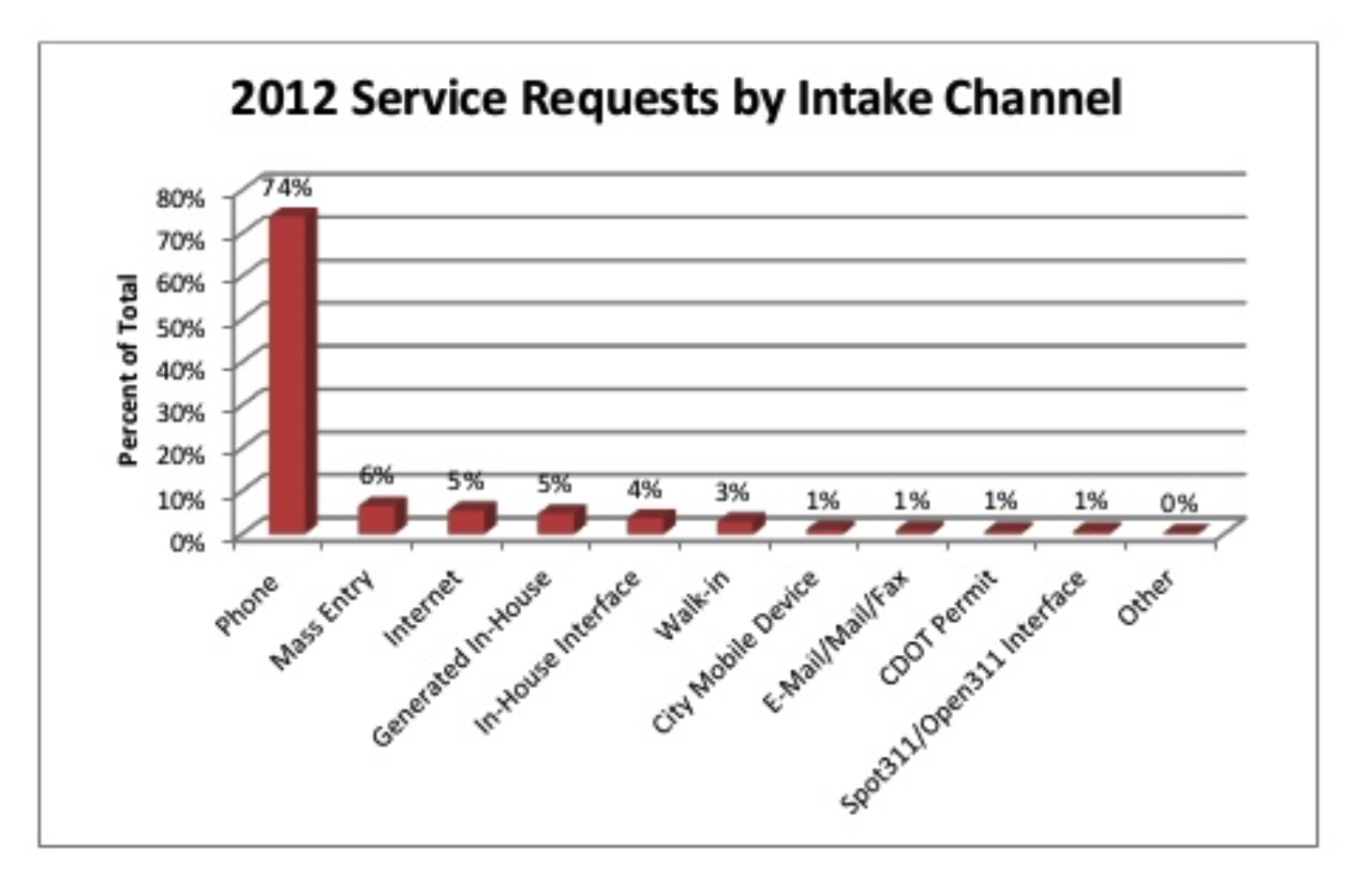 Channels through which 311 service requests are submitted