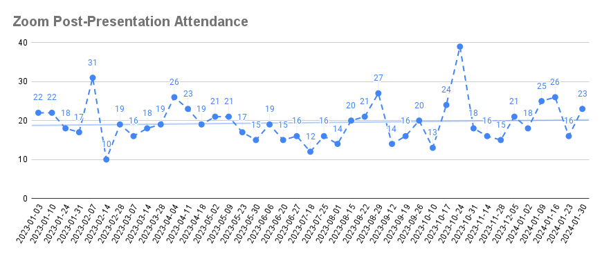 Post-livestream attendance in 2023