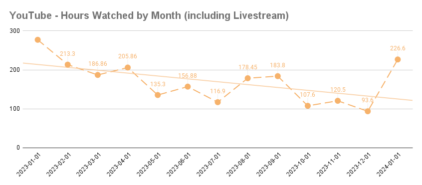 YouTube Hours Watched in 2023 by Month
