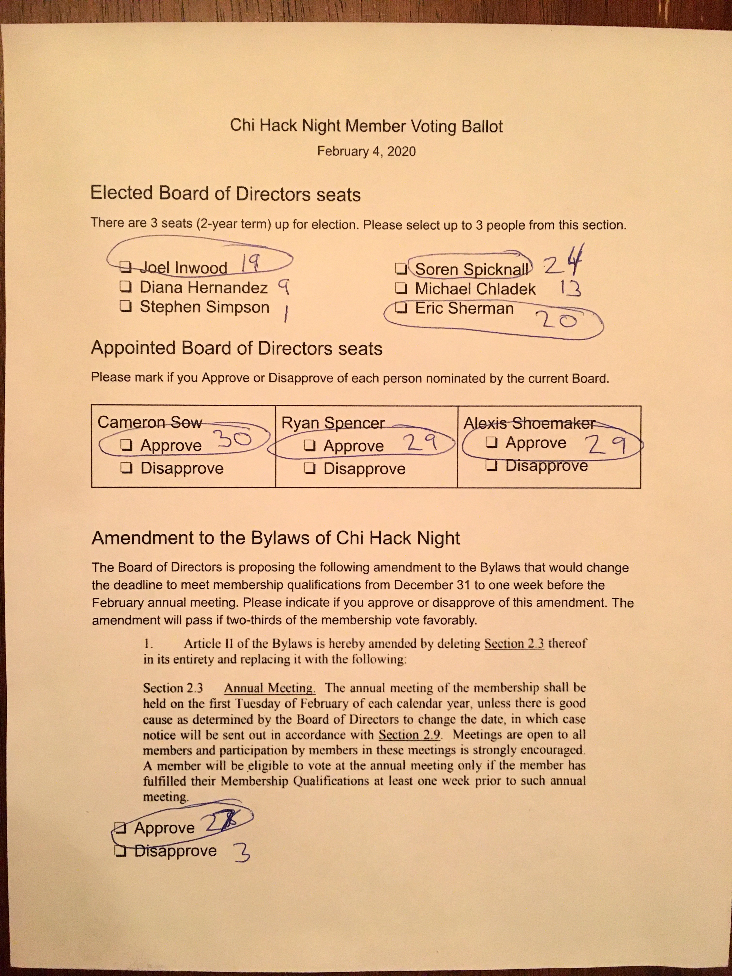 Hand counted results from our 2020 General Meeting