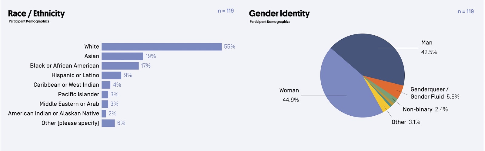 Demographic survey of civic tech from the More Than Code report